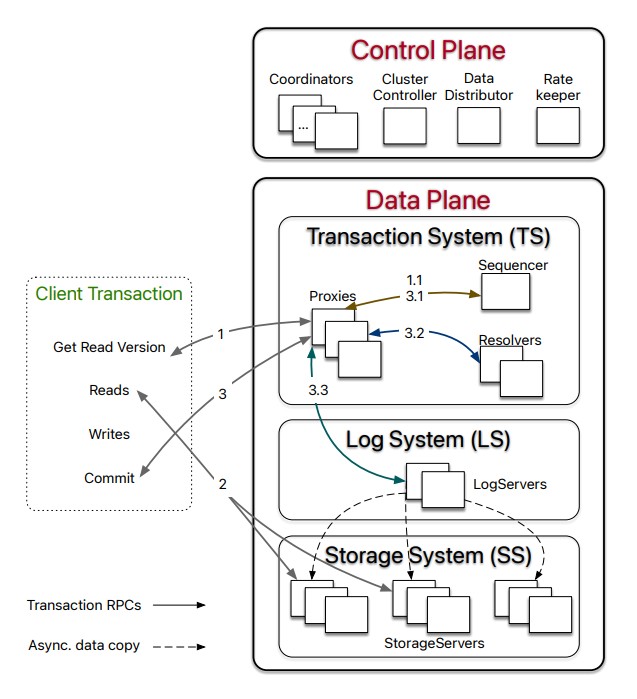 foundationdb-architecture foundationdb-architecture