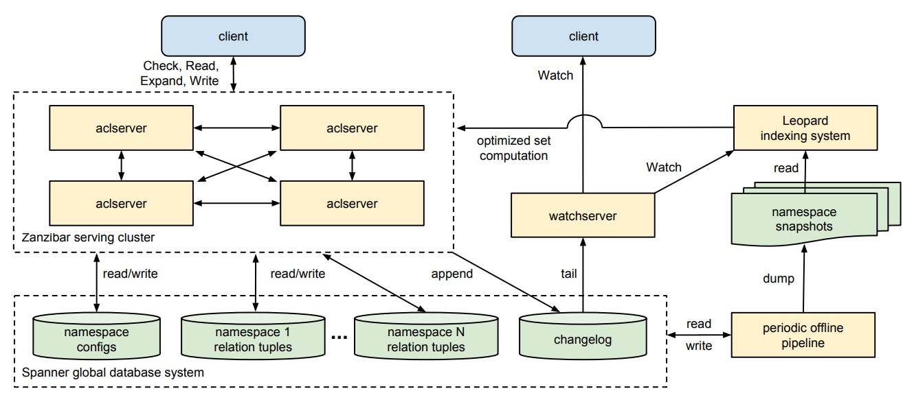 Zanzibar: Google’s Consistent, Global Authorization System | Siddharth Jain